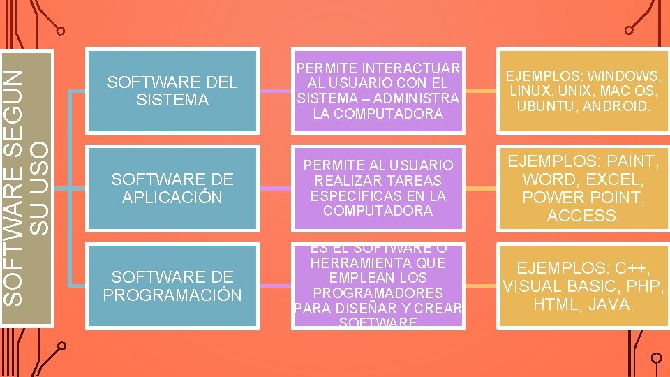 SOFTWARE SEGÚN SU USO SOFTWARE DEL SISTEMA PERMITE INTERACTUAR AL USUARIO CON EL SISTEMA