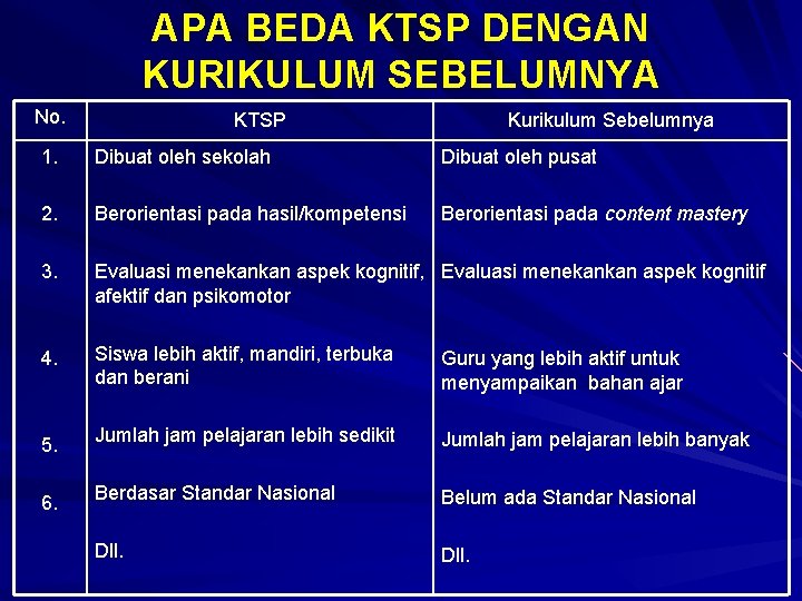 APA BEDA KTSP DENGAN KURIKULUM SEBELUMNYA No. KTSP Kurikulum Sebelumnya 1. Dibuat oleh sekolah