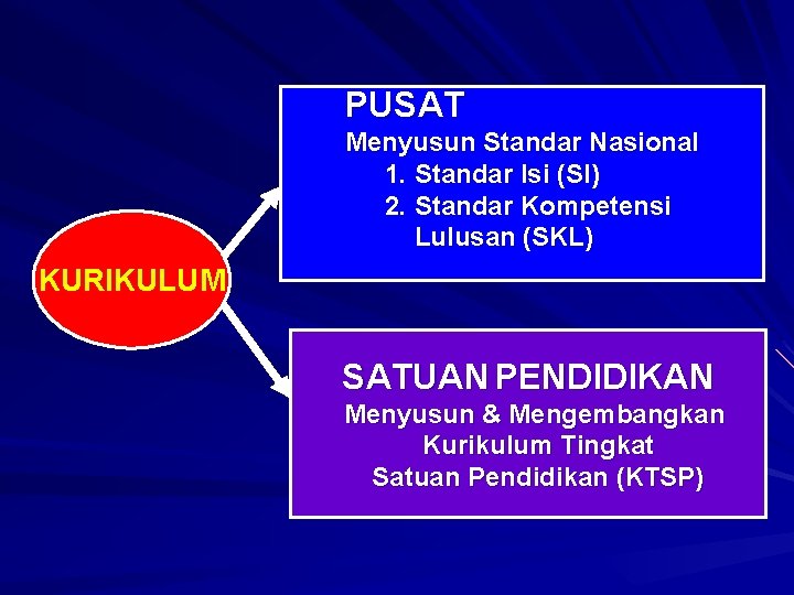 PUSAT Menyusun Standar Nasional 1. Standar Isi (SI) 2. Standar Kompetensi Lulusan (SKL) KURIKULUM