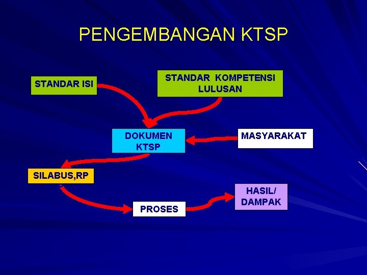 PENGEMBANGAN KTSP STANDAR ISI STANDAR KOMPETENSI LULUSAN DOKUMEN KTSP SILABUS, RP P PROSES MASYARAKAT