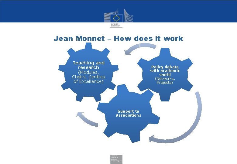 Jean Monnet – How does it work Teaching and research (Modules, Chairs, Centres of