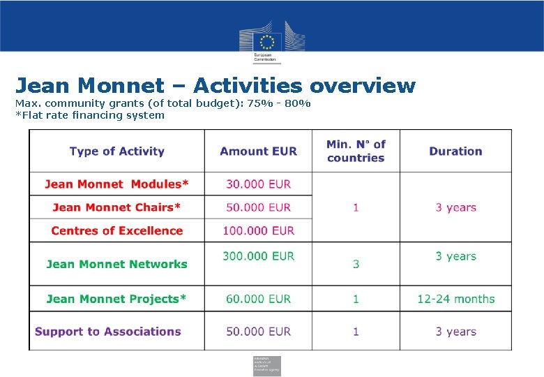 Jean Monnet – Activities overview Max. community grants (of total budget): 75% - 80%