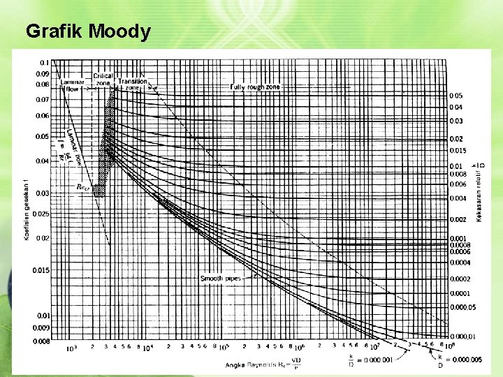Grafik Moody 
