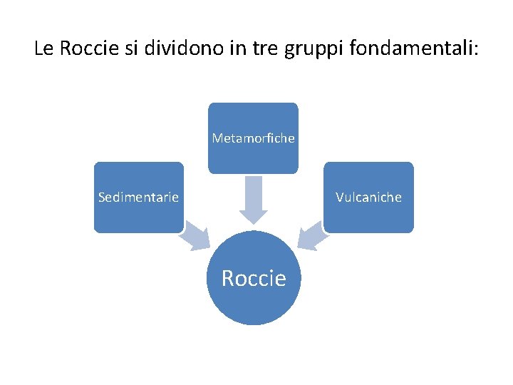 Le Roccie si dividono in tre gruppi fondamentali: Metamorfiche Sedimentarie Vulcaniche Roccie 