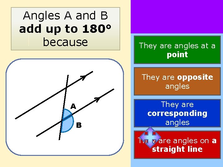 Angles A and B add up to 180° because They are angles at a