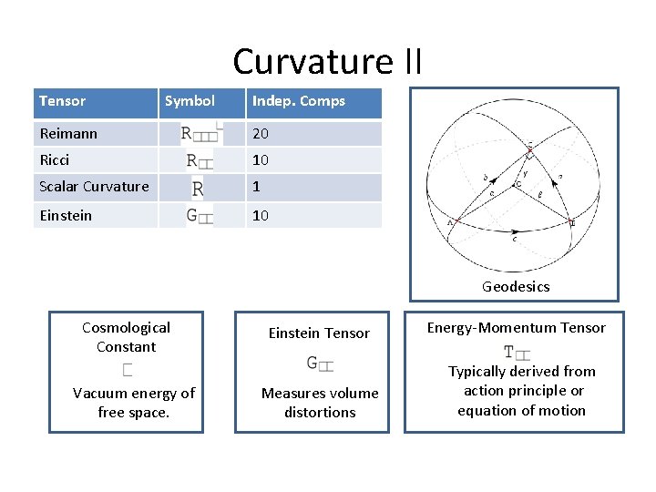 Curvature II Tensor Symbol Indep. Comps Reimann 20 Ricci 10 Scalar Curvature 1 Einstein