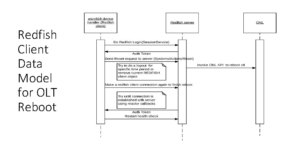 Redfish Client Data Model for OLT Reboot 