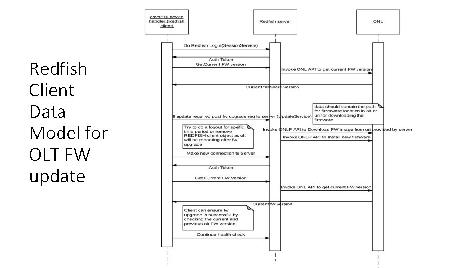 Redfish Client Data Model for OLT FW update 