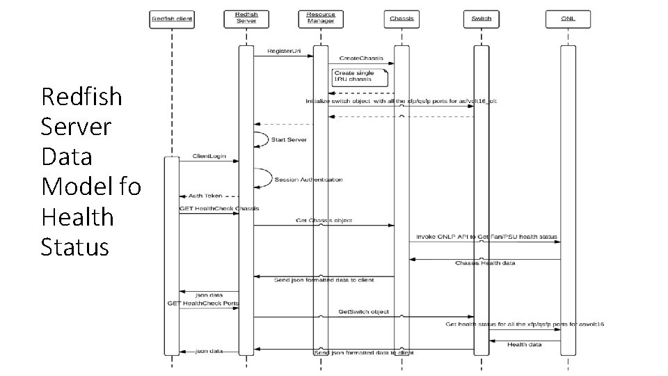 Redfish Server Data Model for Health Status 