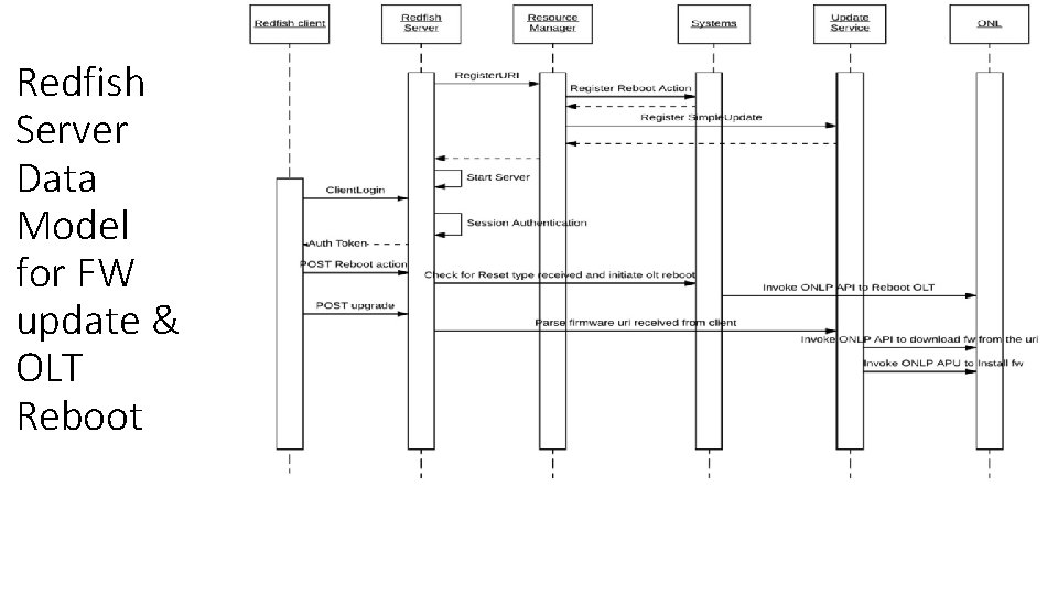 Redfish Server Data Model for FW update & OLT Reboot 