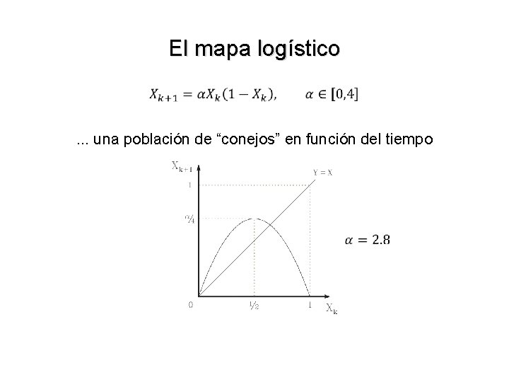 El mapa logístico . . . una población de “conejos” en función del tiempo