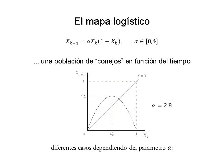 El mapa logístico . . . una población de “conejos” en función del tiempo