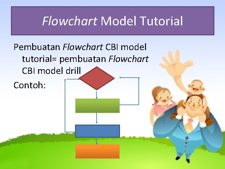 Flowchart Model Tutorial Pembuatan Flowchart CBI model tutorial= pembuatan Flowchart CBI model drill Contoh: