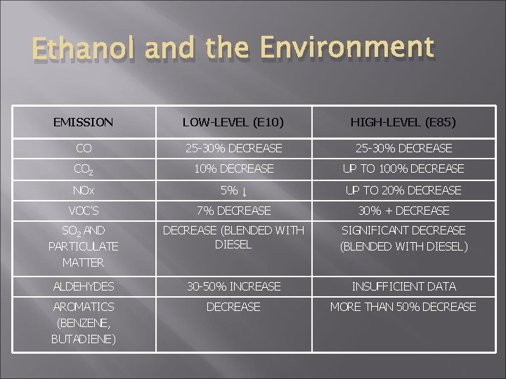 Ethanol and the Environment EMISSION LOW-LEVEL (E 10) HIGH-LEVEL (E 85) CO 25 -30%