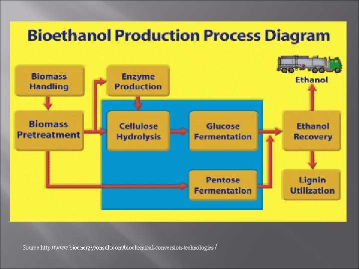 Source: http: //www. bioenergyconsult. com/biochemical-conversion-technologies / 