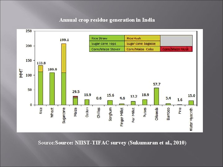 Annual crop residue generation in India Source: NIIST-TIFAC survey (Sukumaran et al. , 2010)