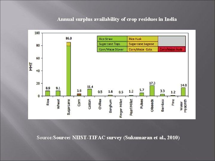 Annual surplus availability of crop residues in India Source: NIIST-TIFAC survey (Sukumaran et al.
