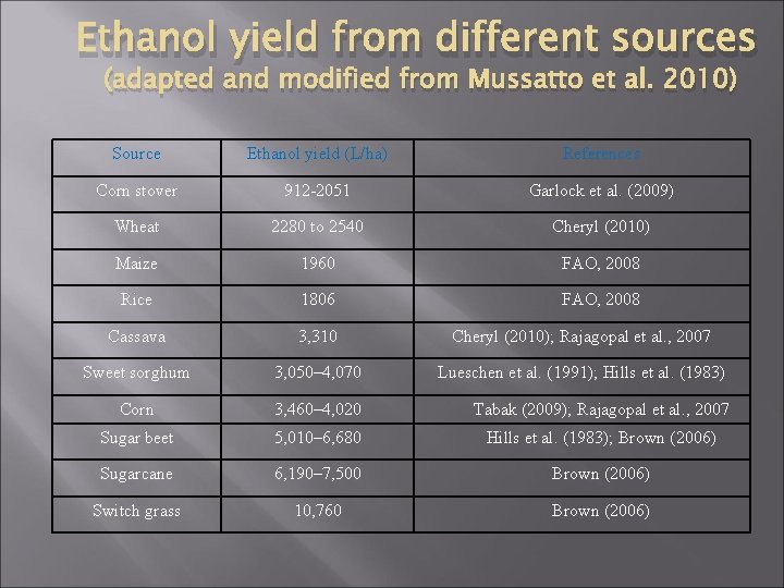 Ethanol yield from different sources (adapted and modified from Mussatto et al. 2010) Source