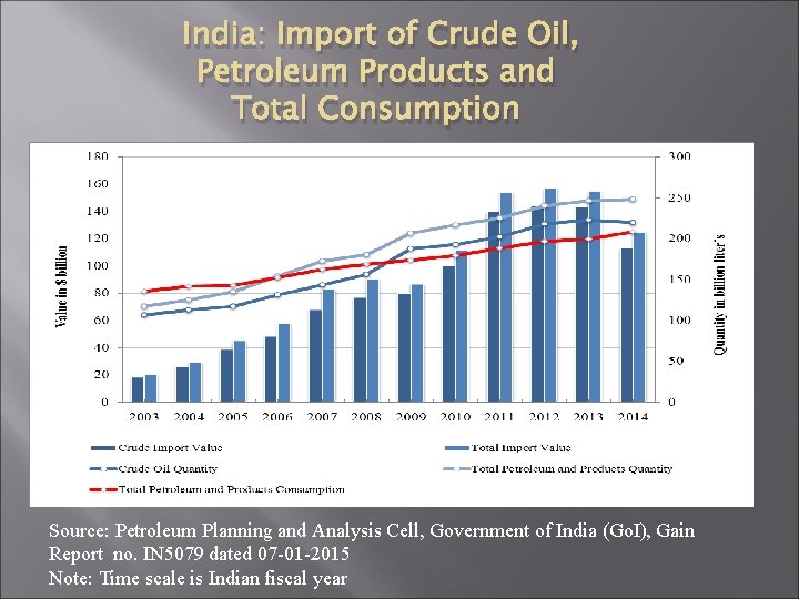 India: Import of Crude Oil, Petroleum Products and Total Consumption Source: Petroleum Planning and