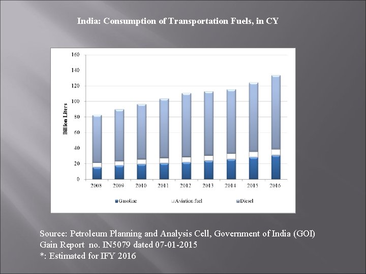 India: Consumption of Transportation Fuels, in CY Source: Petroleum Planning and Analysis Cell, Government