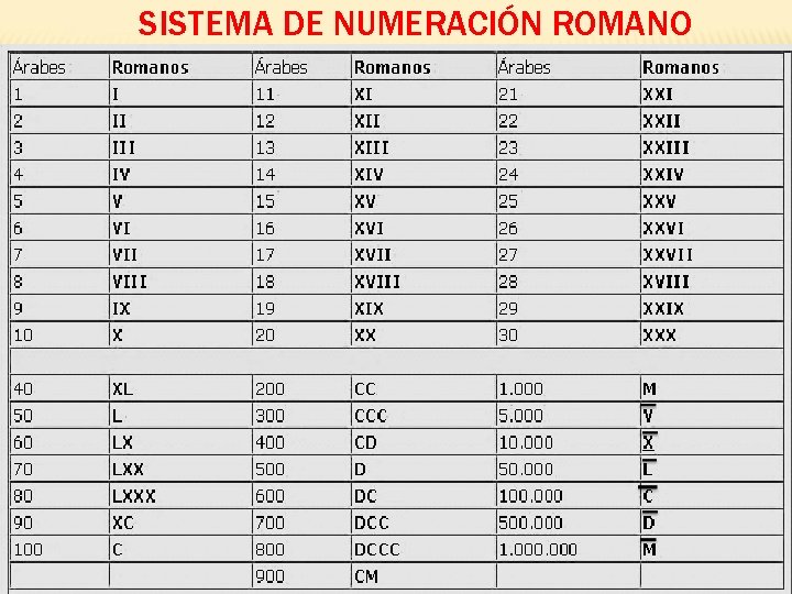 SISTEMA DE NUMERACIÓN ROMANO 