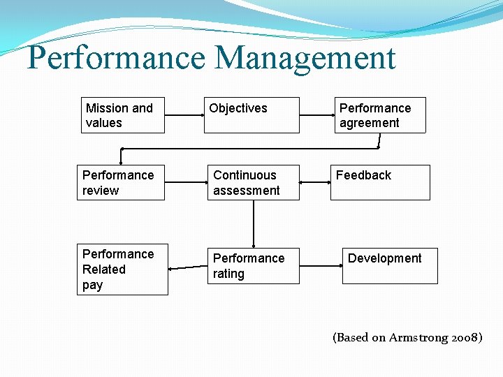 Performance Management Mission and values Objectives Performance review Continuous assessment Performance Related pay Performance