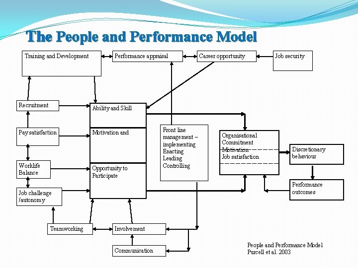 The People and Performance Model Training and Development Performance appraisal Recruitment Ability and Skill