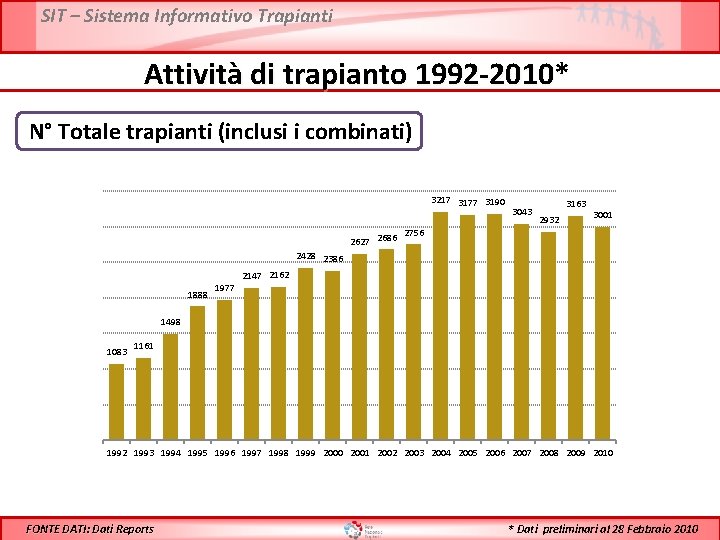 SIT – Sistema Informativo Trapianti Attività di trapianto 1992 -2010* N° Totale trapianti (inclusi