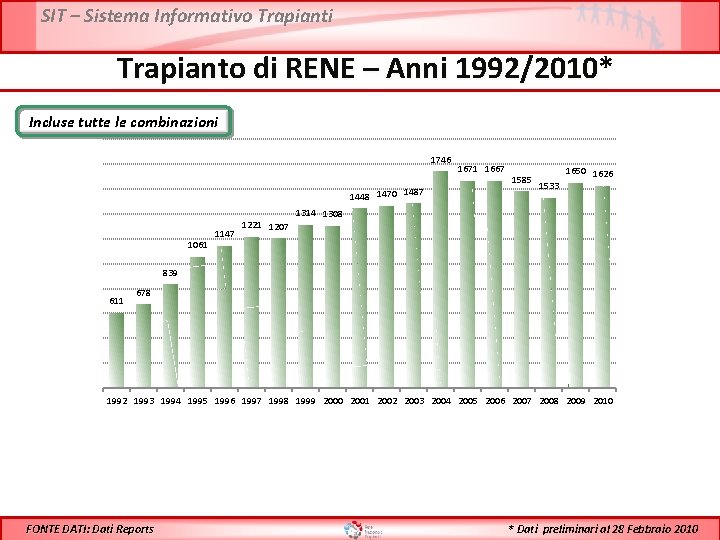 SIT – Sistema Informativo Trapianti Trapianto di RENE – Anni 1992/2010* Incluse tutte le