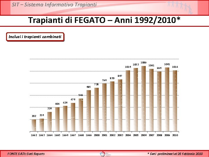 SIT – Sistema Informativo Trapianti di FEGATO – Anni 1992/2010* Inclusi i trapianti combinati