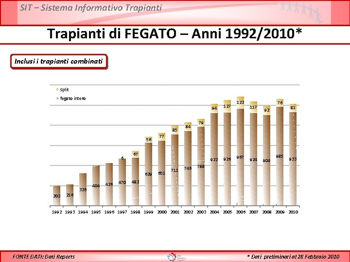 SIT – Sistema Informativo Trapianti di FEGATO – Anni 1992/2010* Inclusi i trapianti combinati