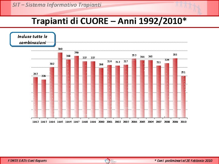 SIT – Sistema Informativo Trapianti di CUORE – Anni 1992/2010* Incluse tutte le combinazioni