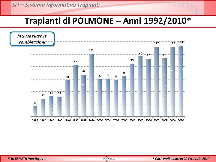 SIT – Sistema Informativo Trapianti di POLMONE – Anni 1992/2010* Incluse tutte le combinazioni