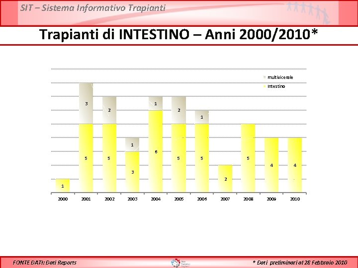 SIT – Sistema Informativo Trapianti di INTESTINO – Anni 2000/2010* multivicerale Intestino 3 1