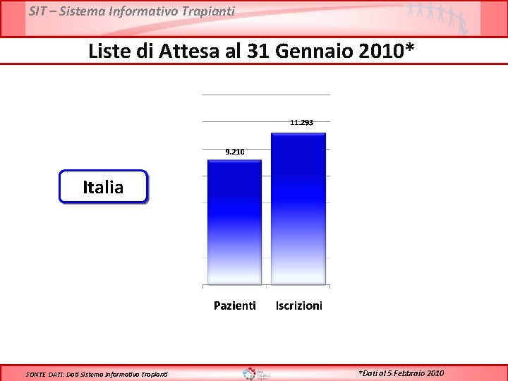 SIT – Sistema Informativo Trapianti Liste di Attesa al 31 Gennaio 2010* Italia FONTE