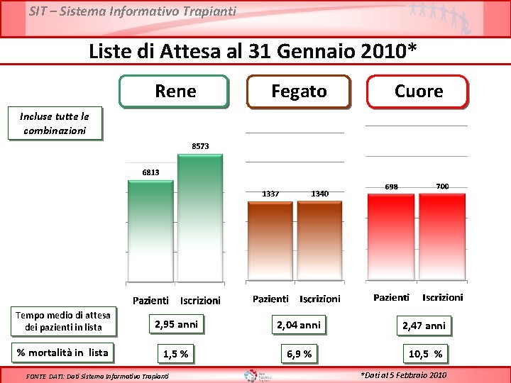 SIT – Sistema Informativo Trapianti Liste di Attesa al 31 Gennaio 2010* Cuore Rene