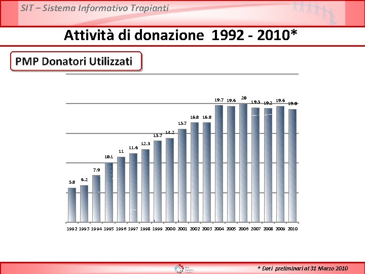 SIT – Sistema Informativo Trapianti Attività di donazione 1992 - 2010* 19. 7 19.