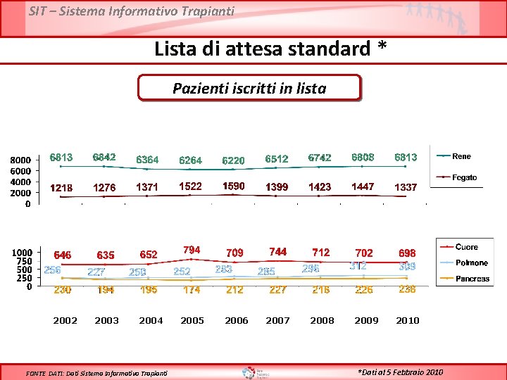 SIT – Sistema Informativo Trapianti Lista di attesa standard * Pazienti iscritti in lista