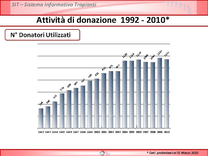 SIT – Sistema Informativo Trapianti 44 11 67 94 10 10 98 11 40