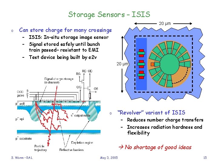 Storage Sensors – ISIS o 20 μm Can store charge for many crossings –