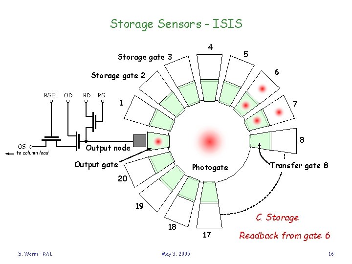 Storage Sensors – ISIS Storage gate 3 4 6 Storage gate 2 RSEL OD