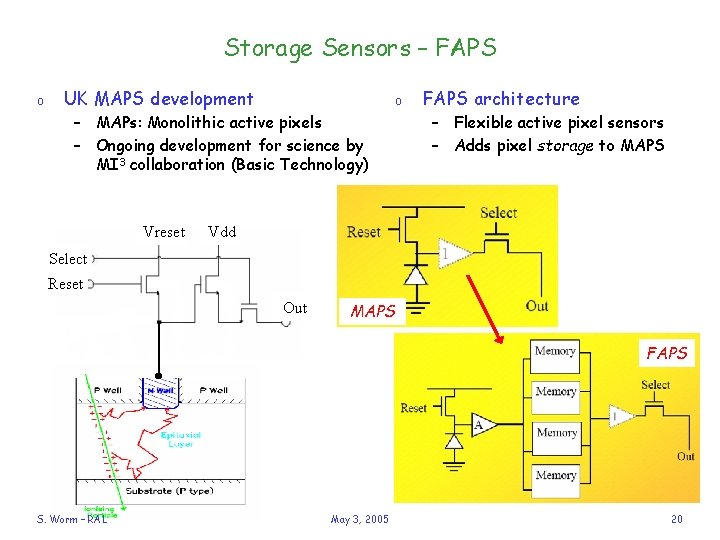 Storage Sensors – FAPS o UK MAPS development o – MAPs: Monolithic active pixels
