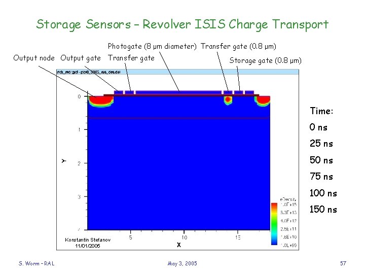 Storage Sensors – Revolver ISIS Charge Transport Photogate (8 μm diameter) Transfer gate (0.