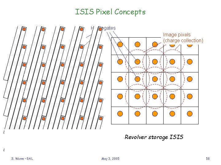 ISIS Pixel Concepts Photogates Image pixels (charge collection) Revolver storage ISIS S. Worm –