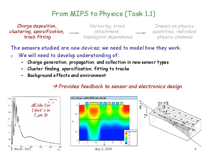 From MIPS to Physics (Task 1. 1) Charge deposition, clustering, sparsification, track fitting Vertexing,