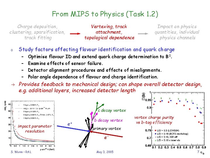 From MIPS to Physics (Task 1. 2) Charge deposition, clustering, sparsification, track fitting o