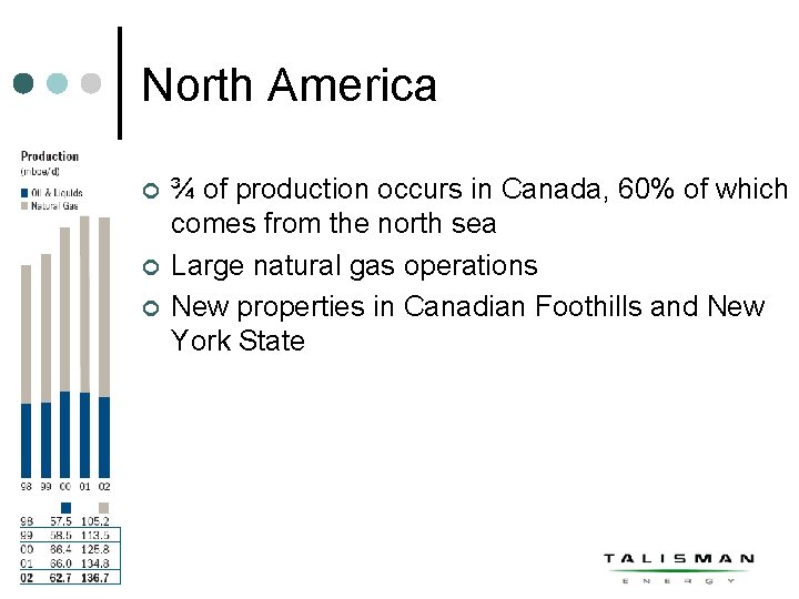 North America ¢ ¢ ¢ ¾ of production occurs in Canada, 60% of which