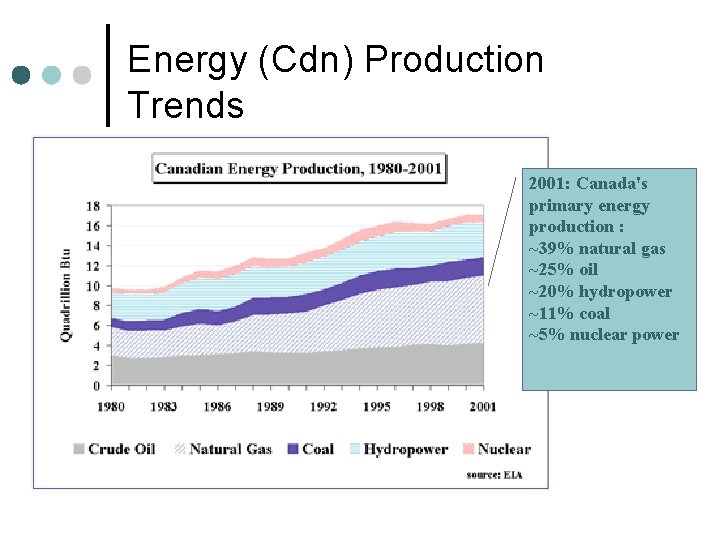 Energy (Cdn) Production Trends 2001: Canada's primary energy production : ~39% natural gas ~25%