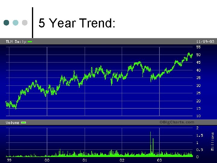 5 Year Trend: 