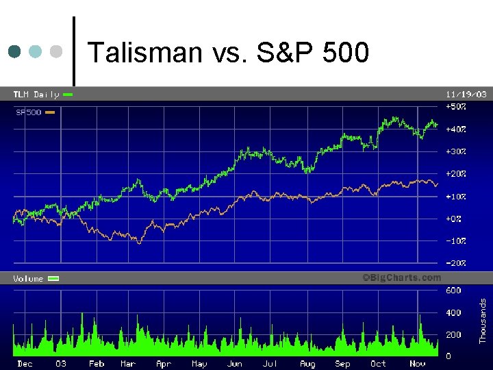 Talisman vs. S&P 500 